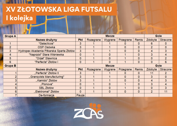I kolejka XV Złotowskiej Ligi Futsalu - wyniki
